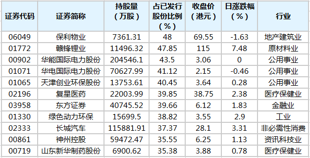 65只港股获南向资金持股比例超20%