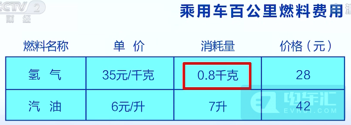 央视曝光：目前投运的加氢站全部亏损