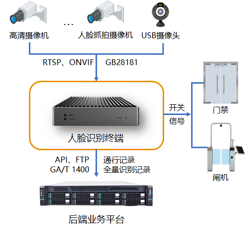 瑞驰信息边缘AI助力中电鸿信打造智慧楼宇