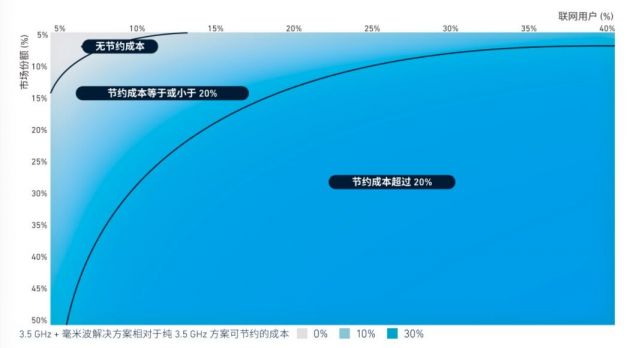 GSMA斯寒：毫米波频谱能否让 5G网络更具经济效益？