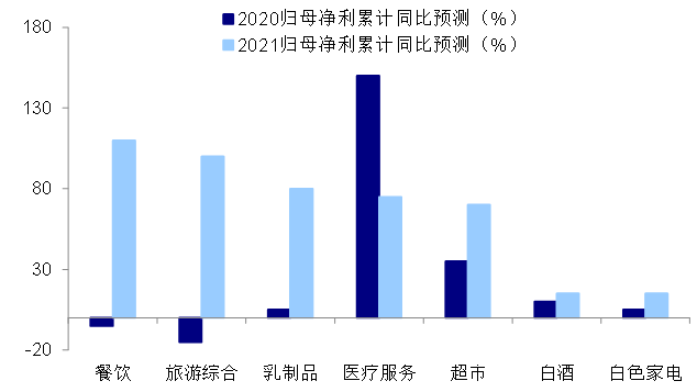 ▲资料来源：Wind 南华基金整理