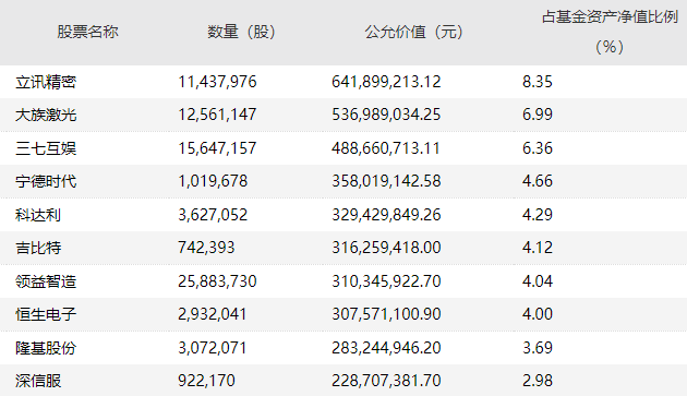 明星基金经理四季报来了 高仓位运作 调仓分歧大 景顺长城 易方达 新浪新闻 明星基金经理四季报来了 高仓位运作 调仓分歧大 景顺长城 易方达 新浪新闻