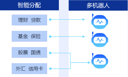 飞算智能客服平台:不同业务场景,匹配不同机器人