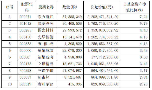 陈光明旗下基金调仓曝光:赵诣大幅加仓新能源股 刘格菘仓位创新高