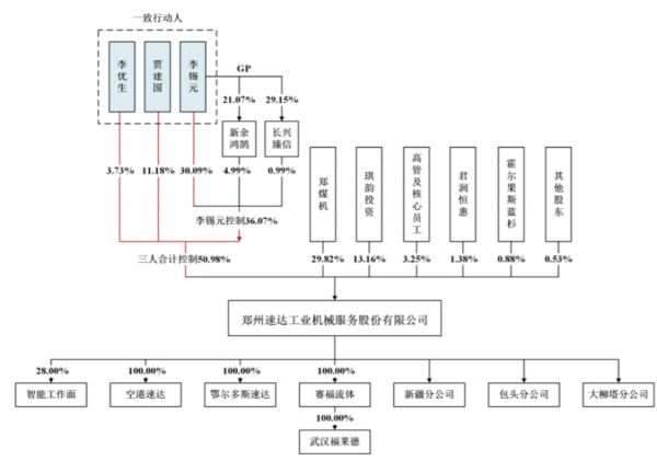 图片来源：速达股份招股书