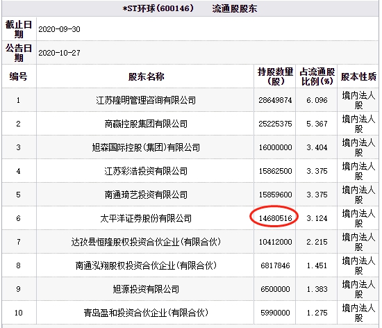 ST环球跌停又成仙股 太平洋证券为流通股东