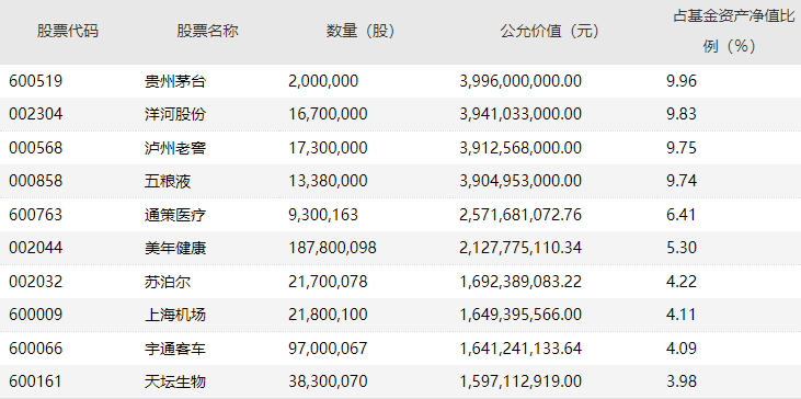明星基金经理四季报来了 高仓位运作 调仓分歧大 易方达 新浪财经 新浪网