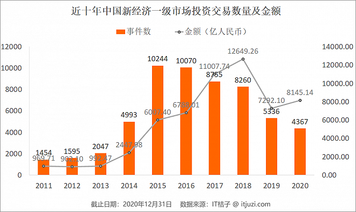 中国新经济10年创投图鉴：起落的风口与翻了14倍的独角兽