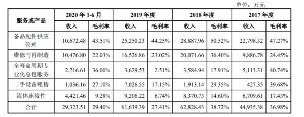 图片来源：速达股份招股书