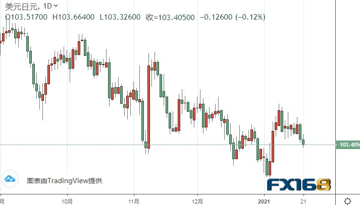  （美元/日元日线图来源：FX168）