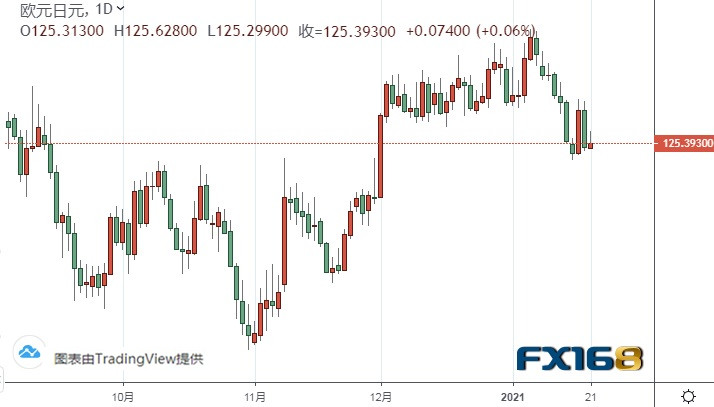 （欧元/日元日线图来源：FX168）