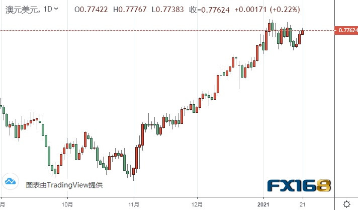  （澳元/美元日线图来源：FX168）