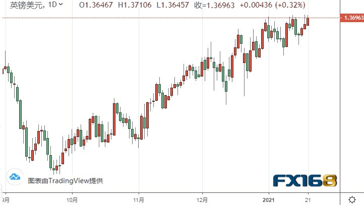  （英镑/美元日线图来源：FX168）