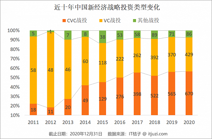 注：其他战投包括投资方为未披露、政府主体和明确的政府基金等的战略投资事件。