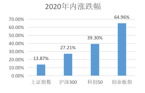 ▲资料来源：Wind 南华基金整理