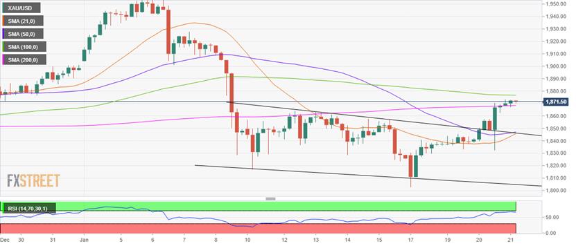  （来源：FXStreet）