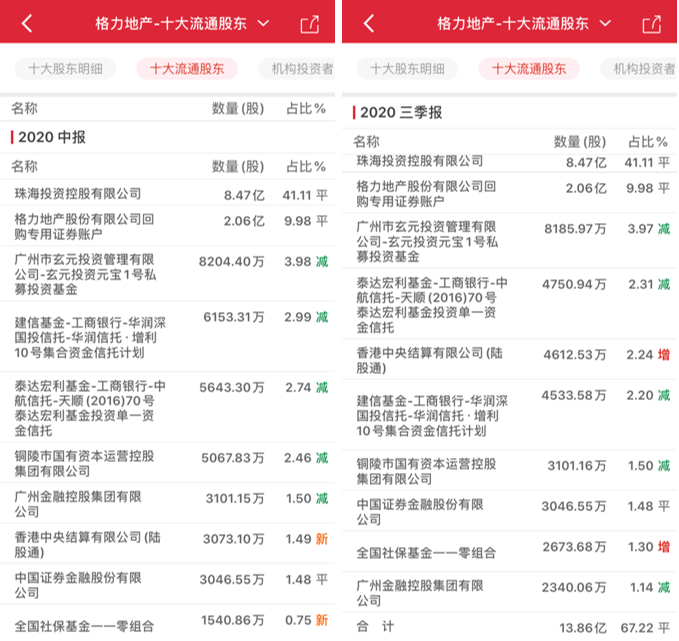 格力地产董事长鲁君四涉内幕交易被调查 122亿收购免税集团或暂停