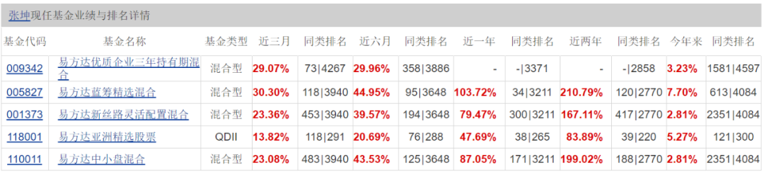 公募一哥宝座易主:张坤超越刘格菘 成首位千亿级基金经理