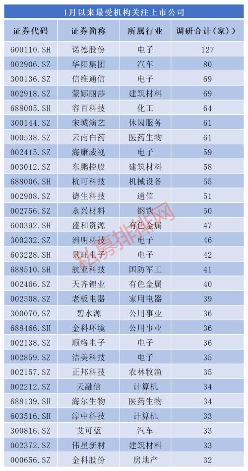 机构抱团股争议不断:大佬亲自上阵布局 百亿私募都在调研这些股
