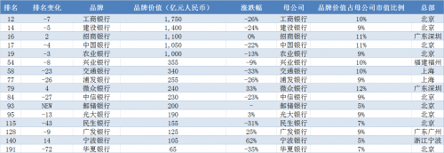 信息来源/2020胡润品牌榜 制图/财经网