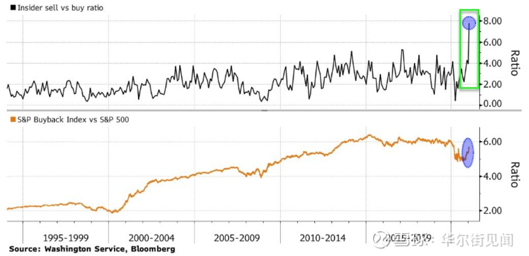 美股怪现象：公司重启回购，高管创纪录减持