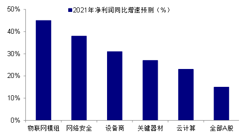 ▲资料来源：Wind 南华基金整理