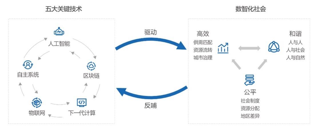 京东未来科技趋势白皮书发布，开创供应链产业融合新生态