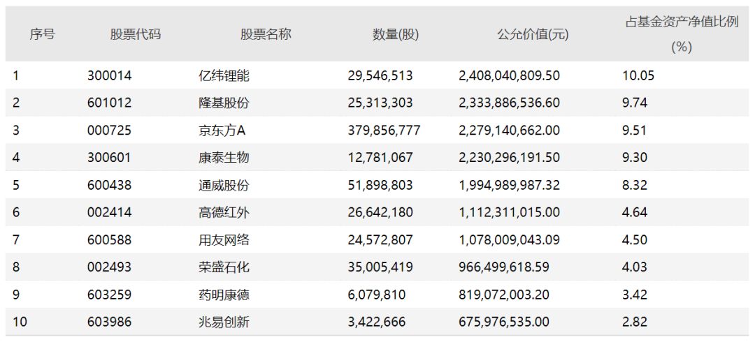 图片来源：基金四季报