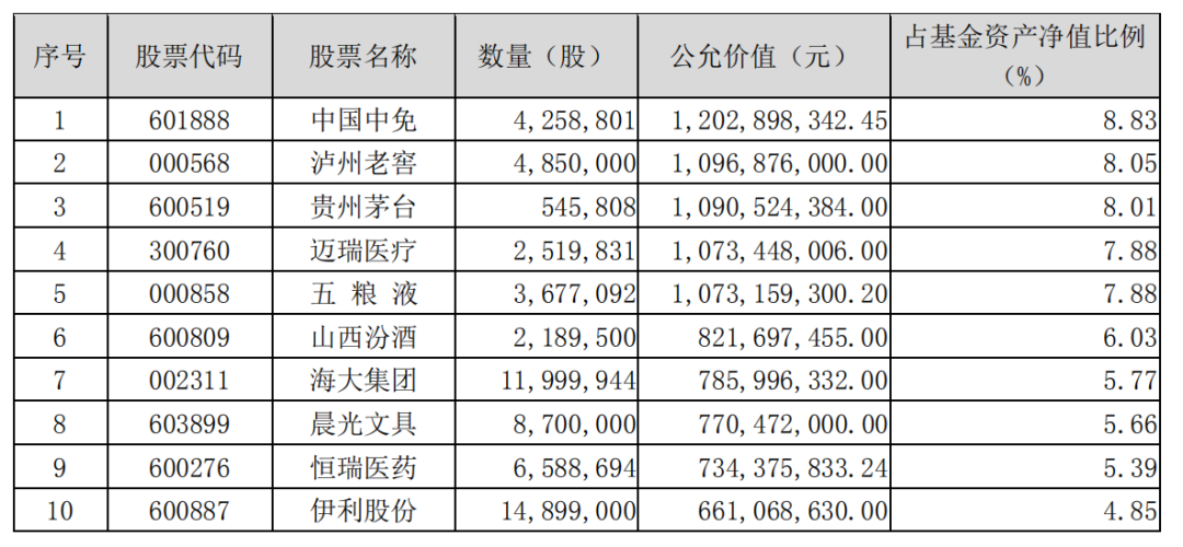 图片来源：基金四季报