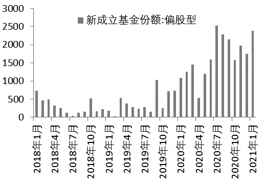 图为新成立偏股型基金（单位：亿份）