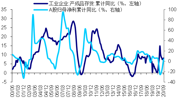 ▲资料来源：Wind 南华基金整理