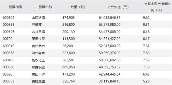 明星基金经理四季报来了 四季度末大多保持九成仓位