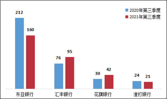 图12 外资法人银行信用卡业务投诉情况（单位：件）