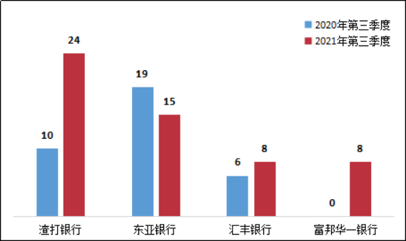 图15 外资法人银行个人贷款业务投诉情况（单位：件）