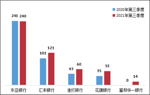 图3 外资法人银行投诉情况（单位：件）