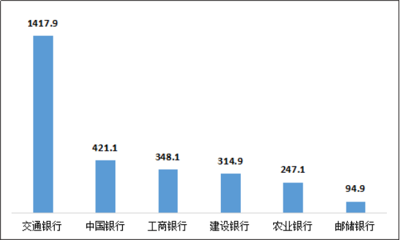图4 国有大型商业银行平均每千营业网点投诉情况（单位：件/千营业网点）