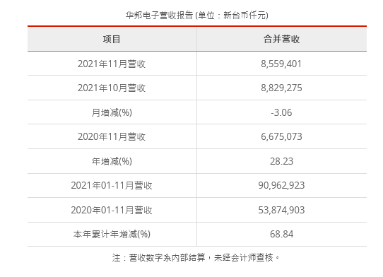 华邦电子11月营收为新台币85.59亿元 较去年同期增加28.23%