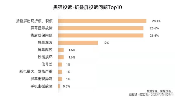 折叠屏手机近七成投诉在屏幕上 你还会考虑折叠屏吗？