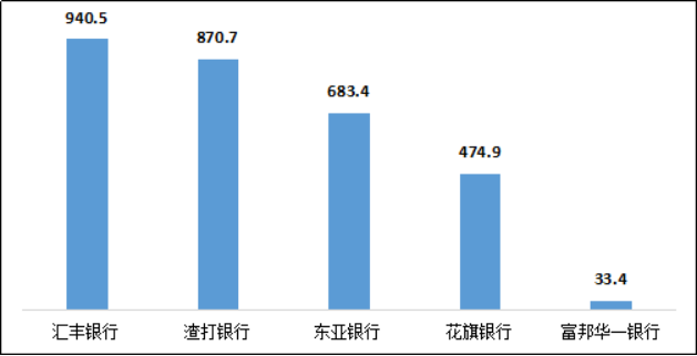 图9 外资法人银行平均每千万个人客户投诉情况（单位：件/千万个人客户）