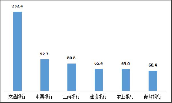 图7 国有大型商业银行平均每千万个人客户投诉情况（单位：件/千万个人客户）