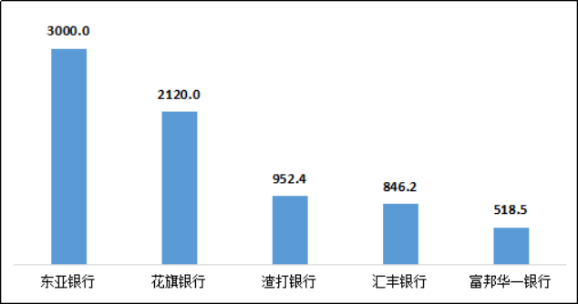 图6 外资法人银行平均每千营业网点投诉情况（单位：件/千营业网点）