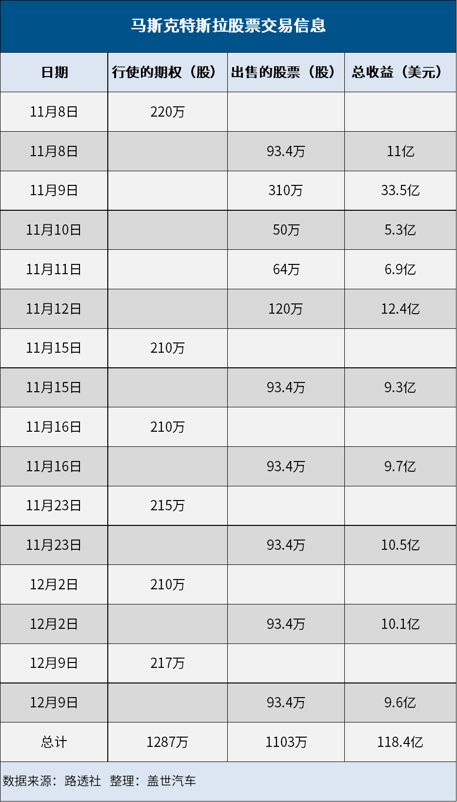 过去一月，马斯克已出售价值120亿美元特斯拉股票