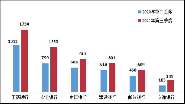 图13 国有大型商业银行个人贷款业务投诉情况（单位：件）