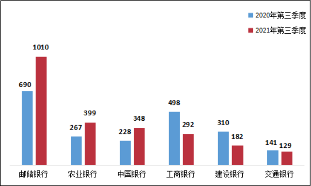 图16 国有大型商业银行理财类业务投诉情况（单位：件）