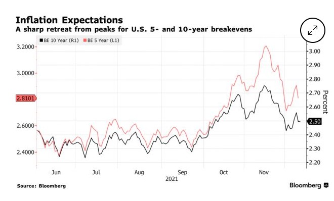 美国5年和10年的盈亏平衡利率从峰值大幅回落（中长期通胀下跌）