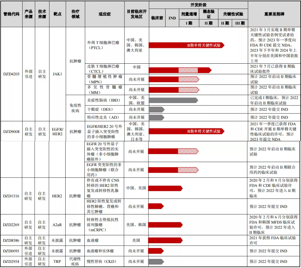 迪哲医药产品管线，图源：招股书