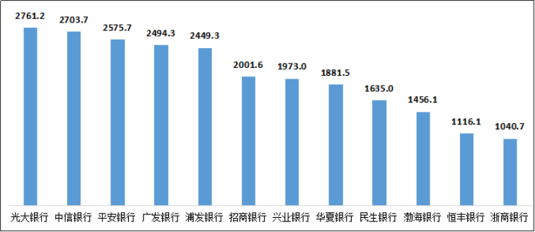 图5 股份制商业银行平均每千营业网点投诉情况（单位：件/千营业网点）