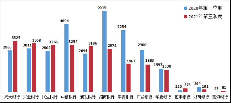 图11 股份制商业银行信用卡业务投诉情况（单位：件）