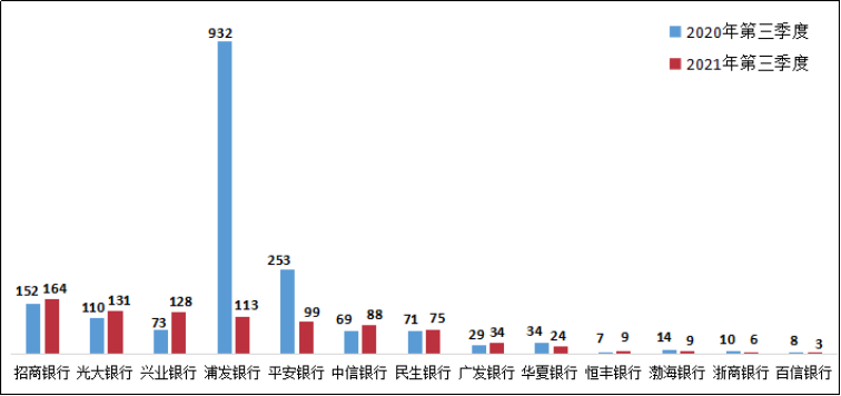 图17 股份制商业银行理财类业务投诉情况（单位：件）