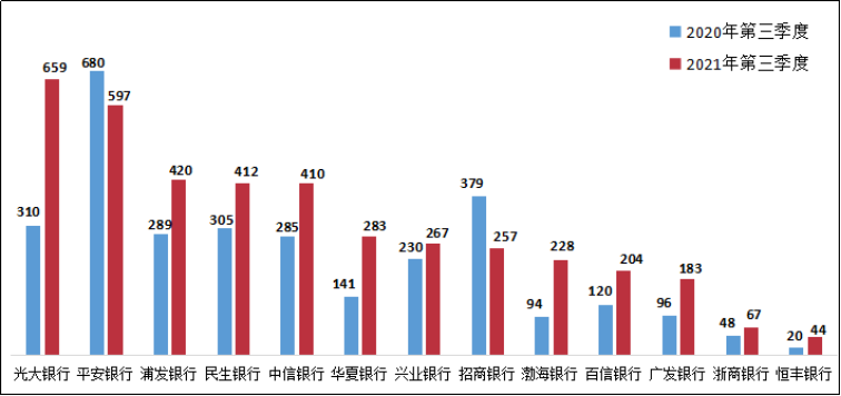 图14 股份制商业银行个人贷款业务投诉情况（单位：件）